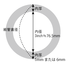 紙管解説　東日本加工紙